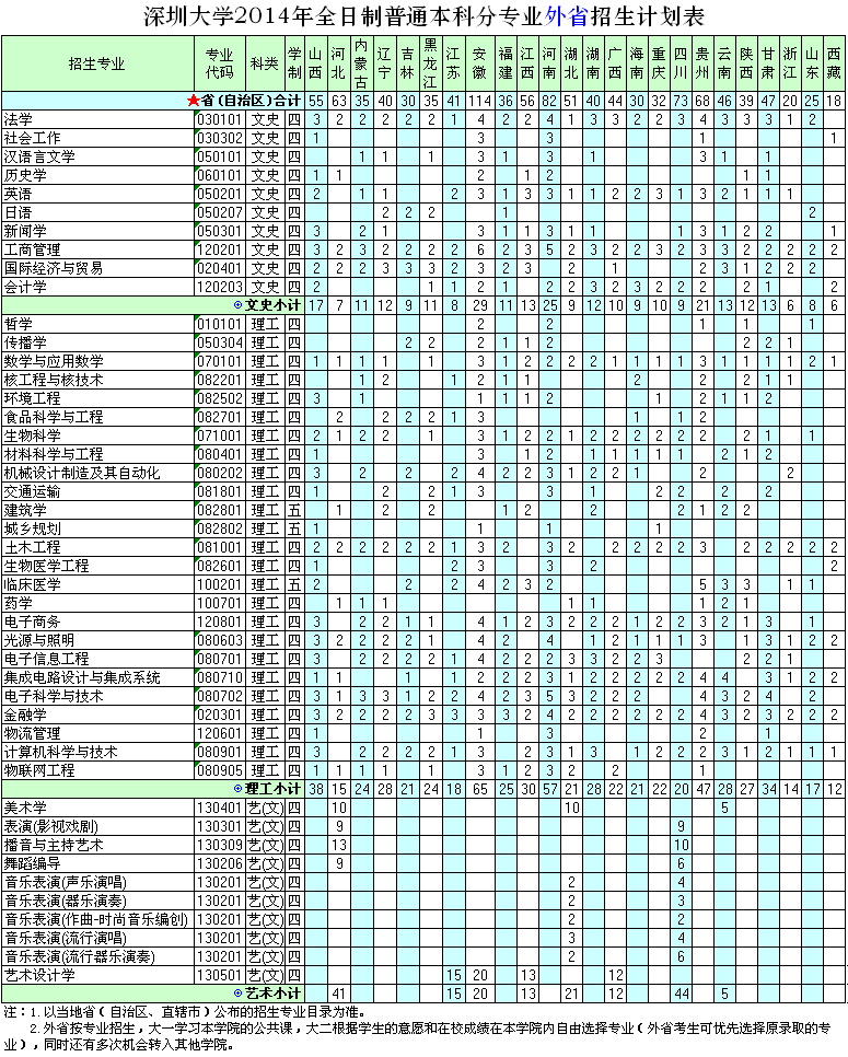 深圳大學(xué)2014年全日制普通本科分專業(yè)外省招生計劃表


