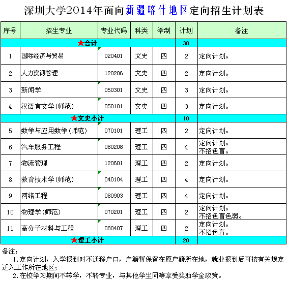 深圳大學(xué)2014年全日制普通本科分專業(yè)外省招生計劃表


