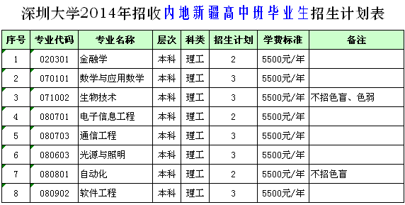 深圳大學(xué)2014年全日制普通本科分專業(yè)外省招生計(jì)劃表


