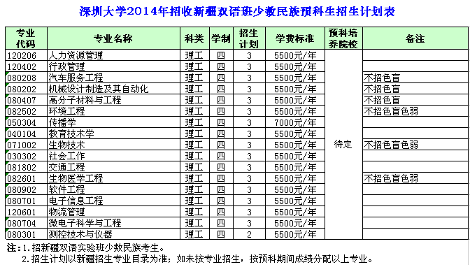 深圳大學(xué)2014年全日制普通本科分專業(yè)外省招生計劃表


