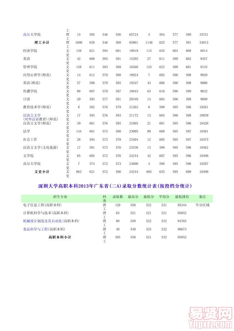 2013年廣東省錄取全日制本科分?jǐn)?shù)統(tǒng)計(jì)表
