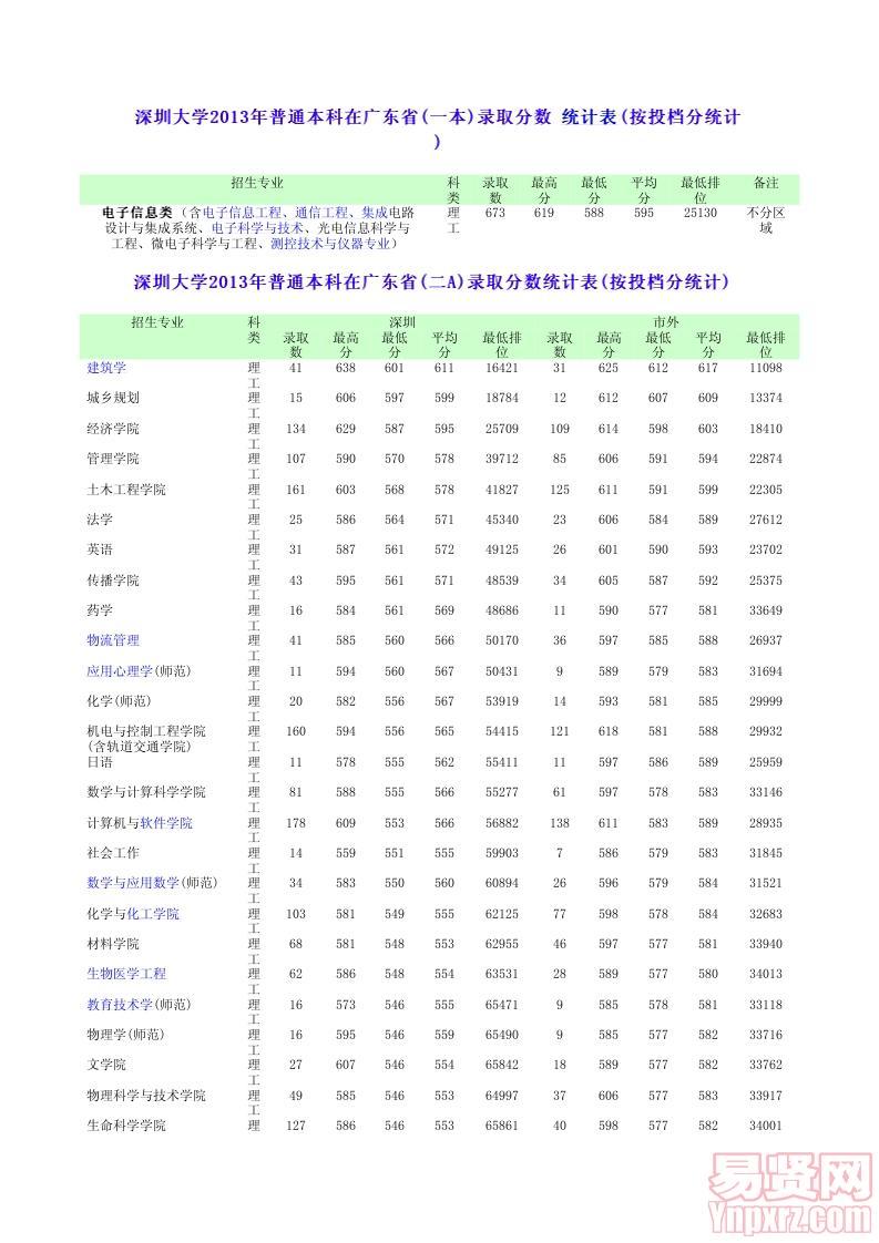 2013年廣東省錄取全日制本科分?jǐn)?shù)統(tǒng)計(jì)表
