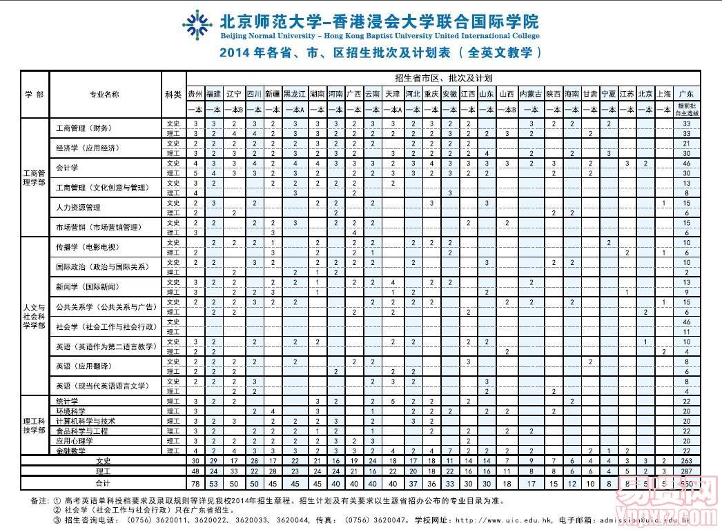 北京師范大學(xué)-香港浸會(huì)大學(xué)聯(lián)合國際學(xué)院2014年招生計(jì)劃