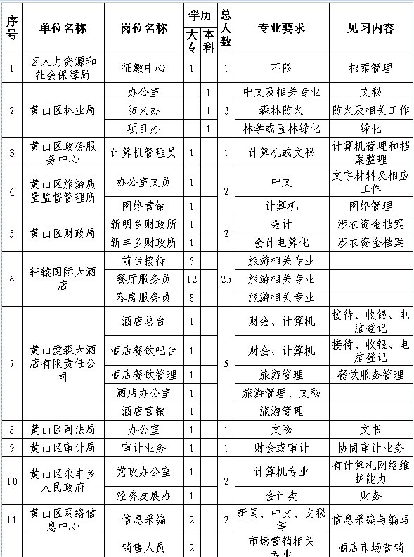 黃山市黃山區(qū)2014年高校畢業(yè)生就業(yè)見習(xí)崗位信息