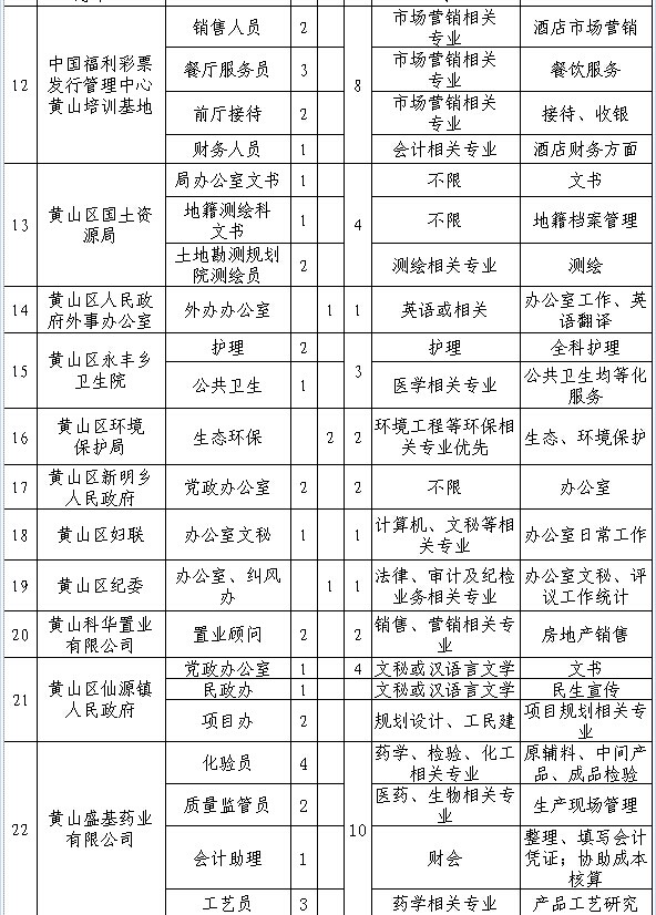 黄山市黄山区2014年高校毕业生就业见习岗位信息