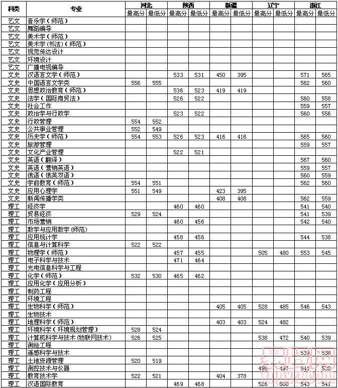 江蘇師范大學2013年省外分專業(yè)錄取分數(shù)