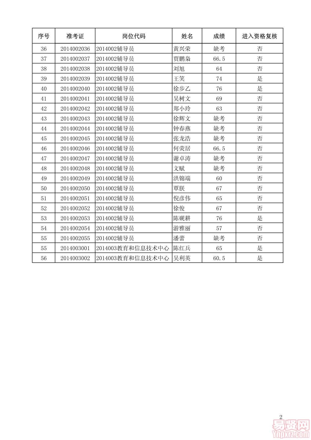 廣州美術(shù)學(xué)院2014年第二批公開招聘筆試成績