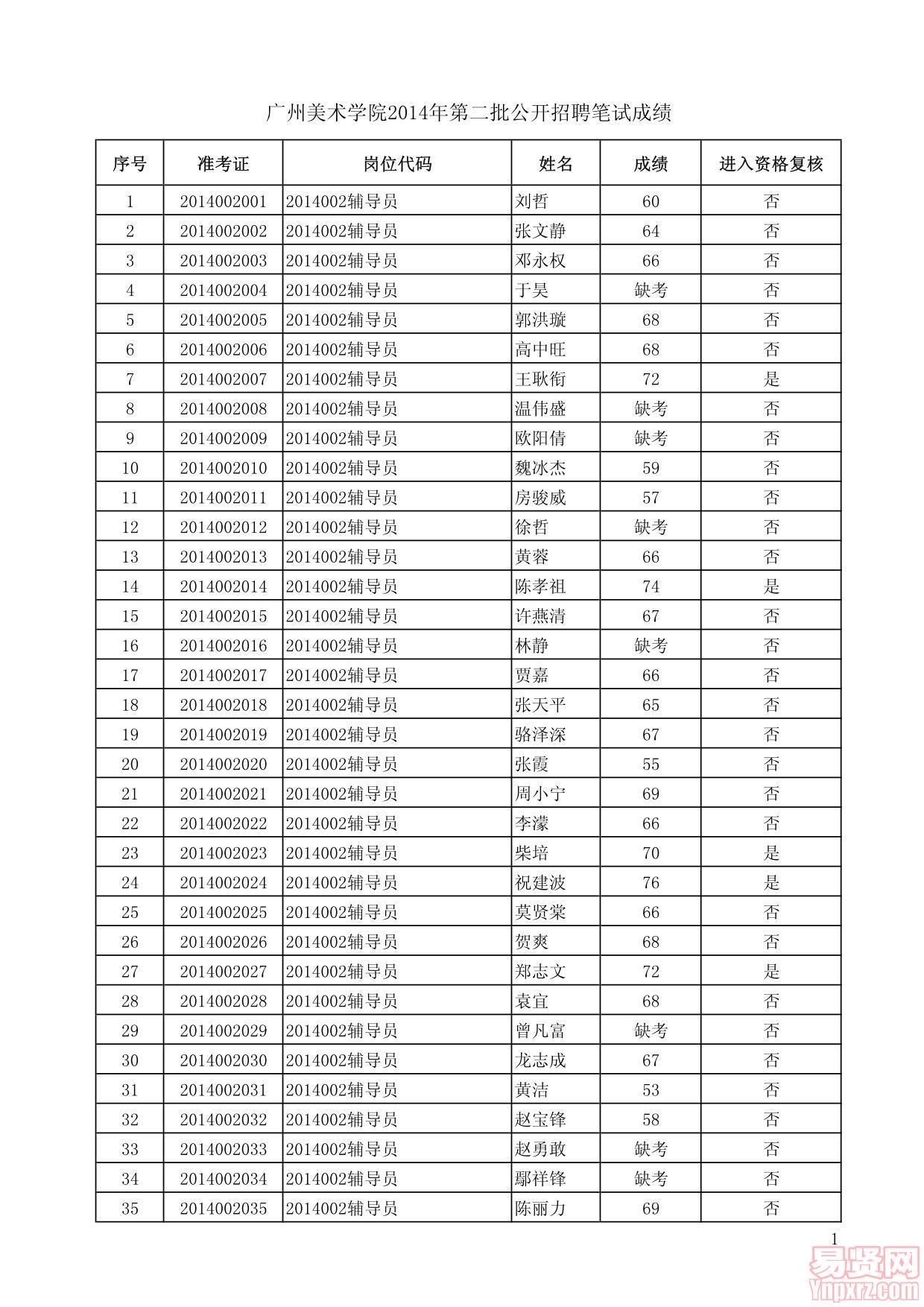 廣州美術(shù)學(xué)院2014年第二批公開(kāi)招聘筆試成績(jī)