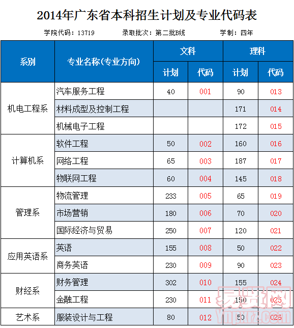 2014年廣東科技學(xué)院招生專業(yè)目錄頁碼對照表