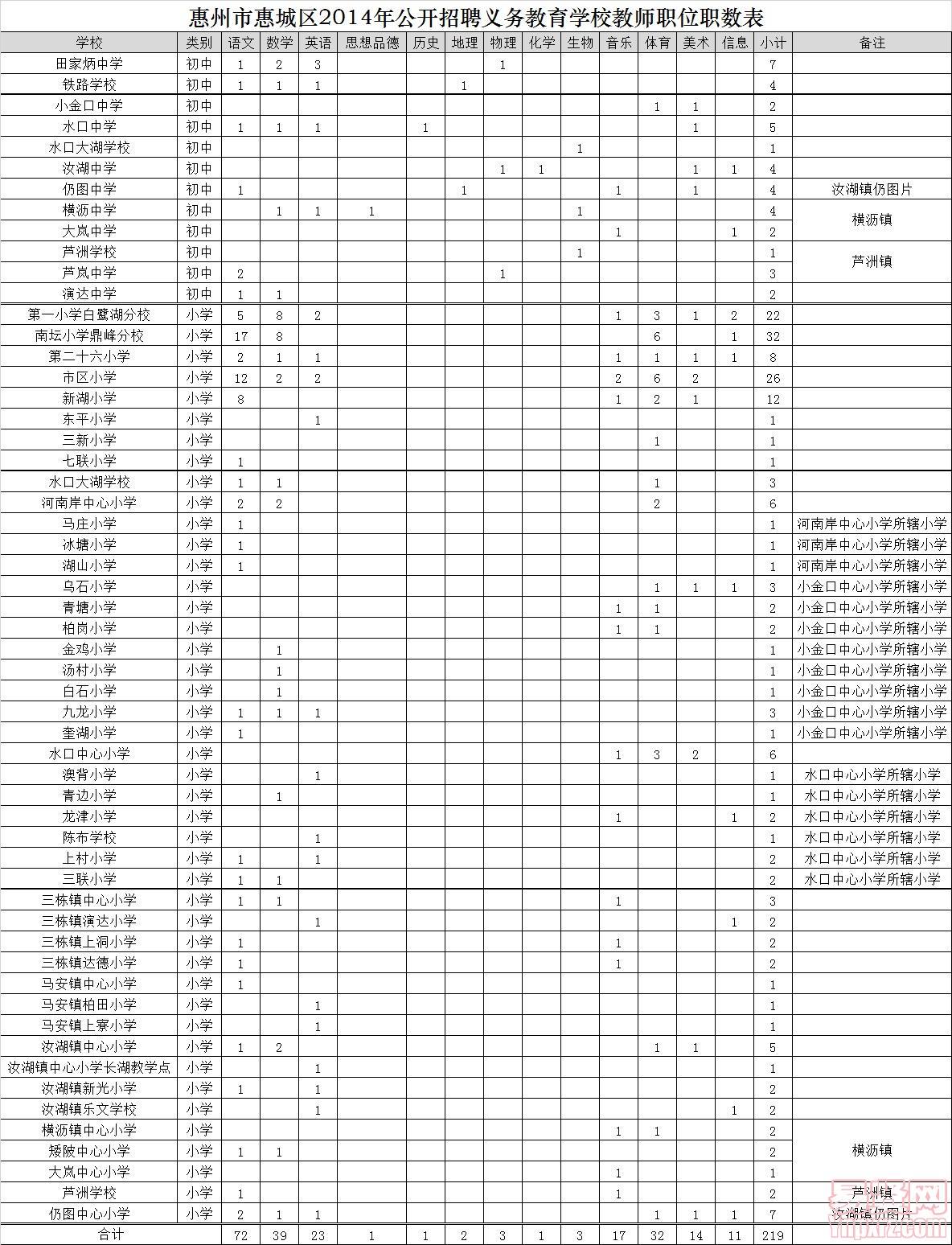 惠州市惠城區(qū)2014年公開招聘義務(wù)教育學(xué)校教師職數(shù)表