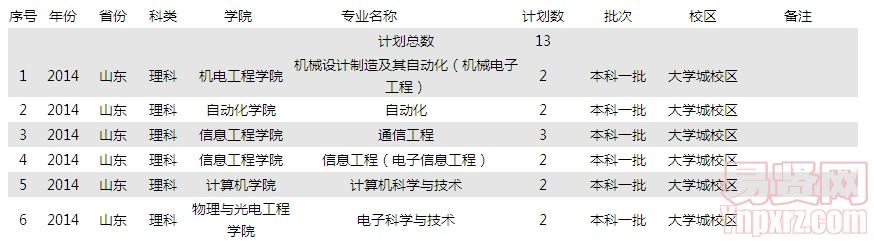 2014年山東理科招生計劃  