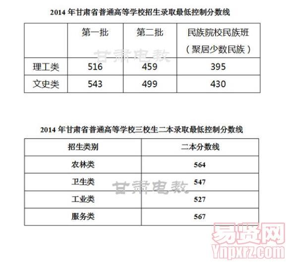甘肃省2014年普通高等学校招生录取最低控制分数线