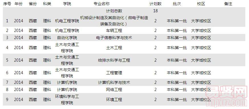 2014年西藏理科招生計(jì)劃  