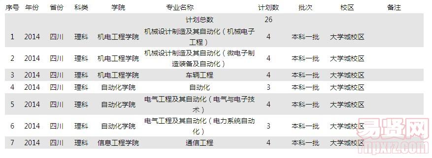 2014年四川理科招生計(jì)劃 