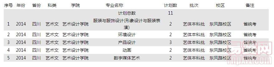 2014年四川藝術(shù)文招生計(jì)劃 