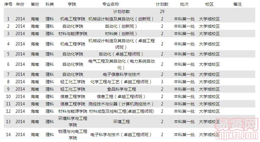 2014年海南理科招生計(jì)劃