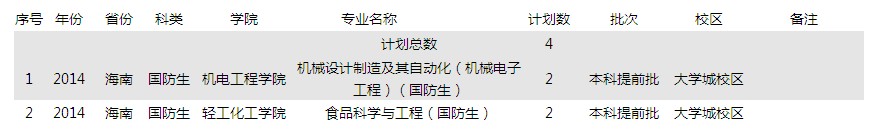 2014年海南國防生招生計(jì)劃