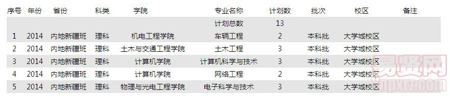 2014年內(nèi)地新疆班理科招生計劃 