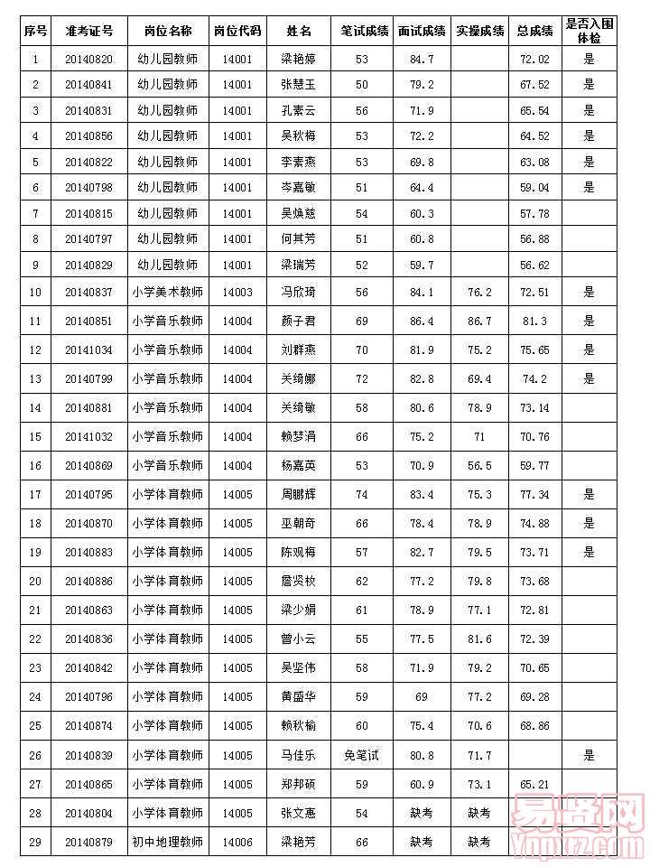 恩平市2014年招聘教師成績和體檢名單