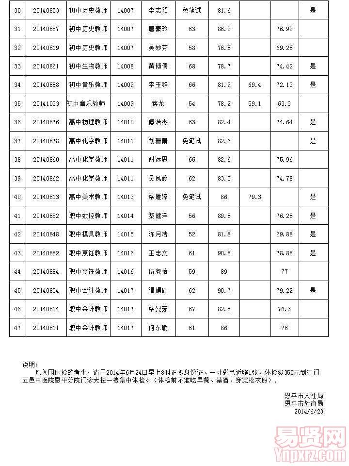 恩平市2014年招聘教師成績和體檢名單