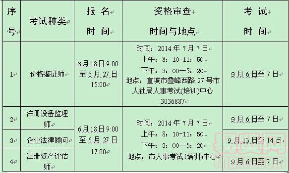 考試種類、時間及費用