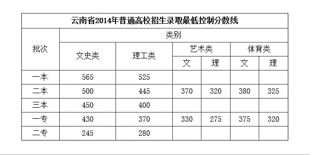 云南省2014年普通高校招生录取最低控制分数线