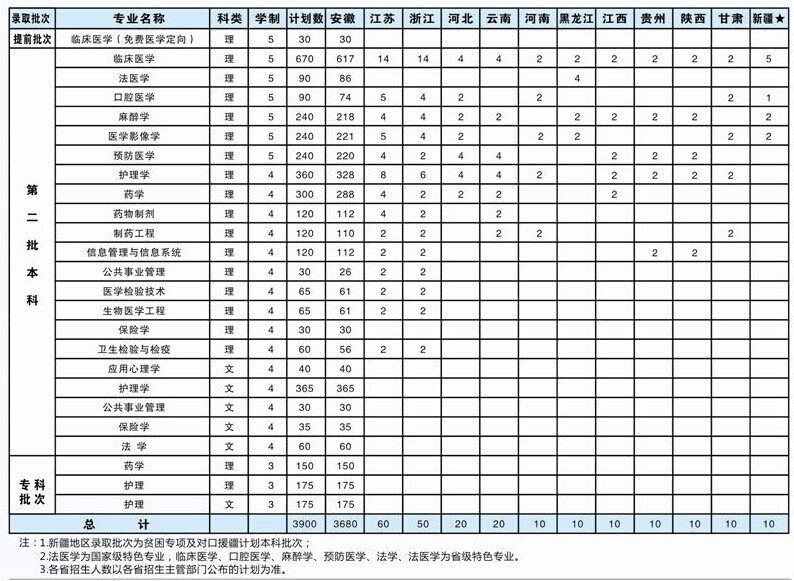 2014年皖南醫(yī)學(xué)院分省分專(zhuān)業(yè)招生計(jì)劃