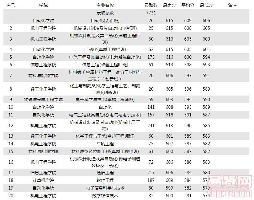 2013年廣東理科錄取情況統(tǒng)計 