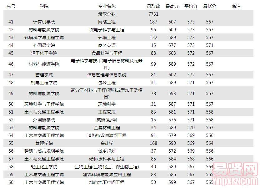 2013年廣東理科錄取情況統(tǒng)計 