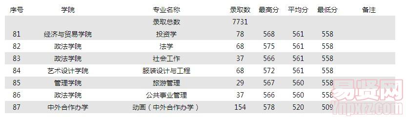 2013年廣東理科錄取情況統(tǒng)計 