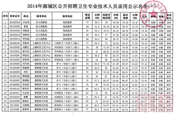 源城區(qū)2014年公開招聘衛(wèi)生專業(yè)技術(shù)人員錄用人員公示