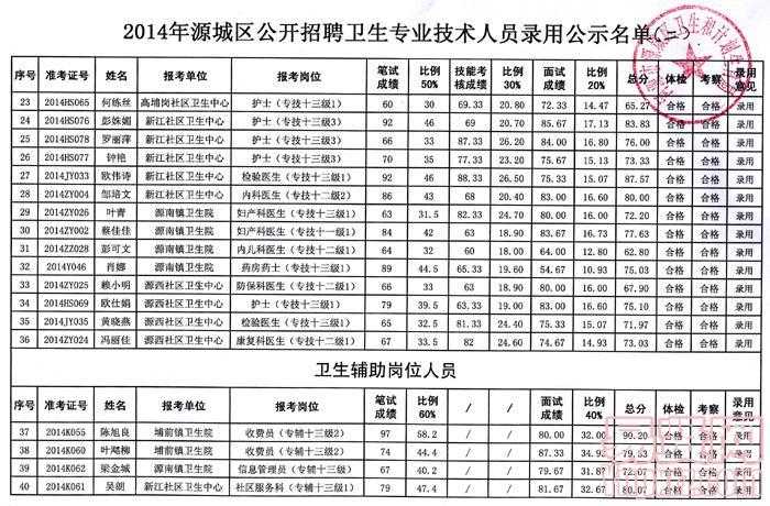 源城區(qū)2014年公開招聘衛(wèi)生專業(yè)技術(shù)人員錄用人員公示