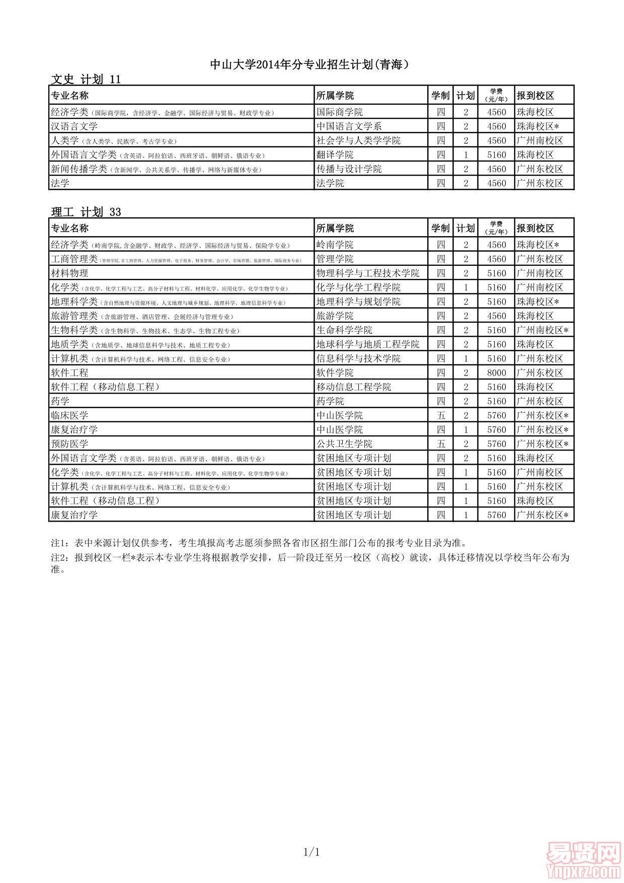 中山大學2014年分專業(yè)招生計劃（青海）
