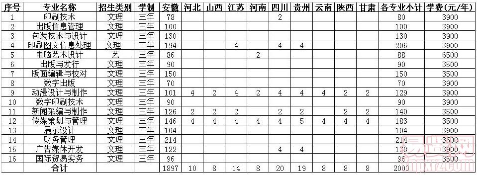 安徽新聞出版職業(yè)技術(shù)學(xué)院2014年普通專科分省分專業(yè)招生計(jì)劃表