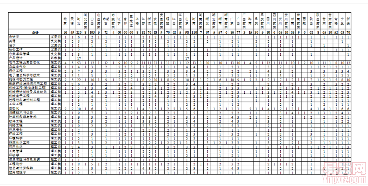 華北電力大學(xué)（保定）2014年本科分省招生計(jì)劃 