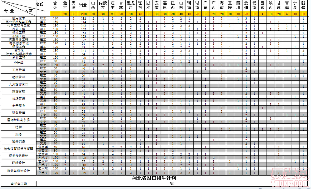 2014年燕京理工學(xué)院招生計劃