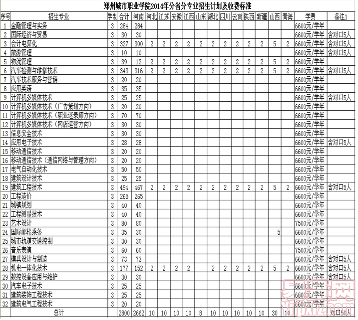 郑州城市职业学院学费图片