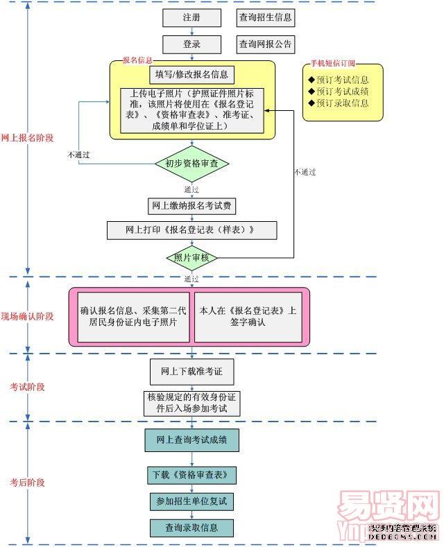 南京理工大學(xué)2014年在職人員攻讀碩士學(xué)位全國(guó)聯(lián)考考生基本操作流程圖