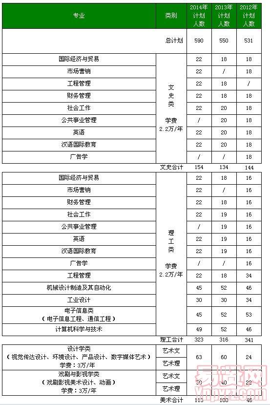 北京工業(yè)大學(xué)耿丹學(xué)院2014年北京市及近三年分省分專(zhuān)業(yè)招生計(jì)劃表