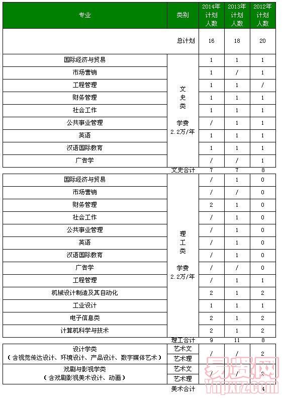 北京工業(yè)大學耿丹學院2014年甘肅及近三年分省分專業(yè)招生計劃表