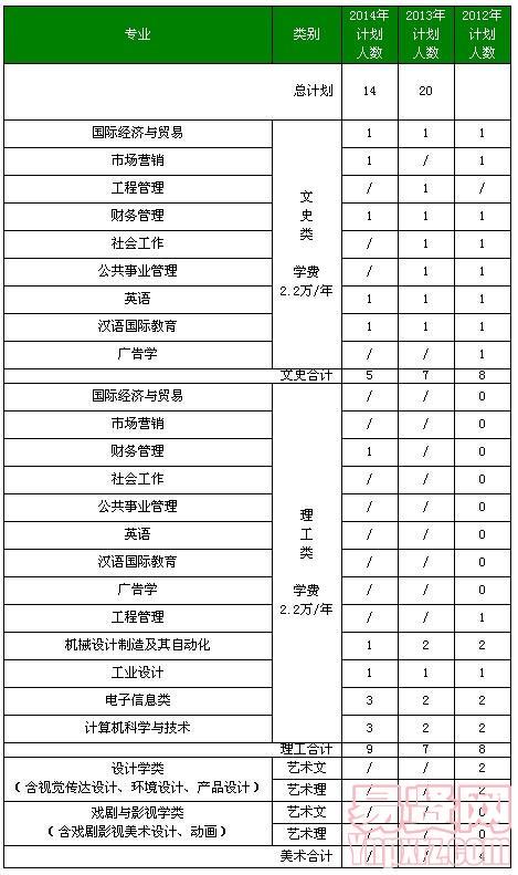 北京工業(yè)大學耿丹學院2014年廣西及近三年分省分專業(yè)招生計劃表