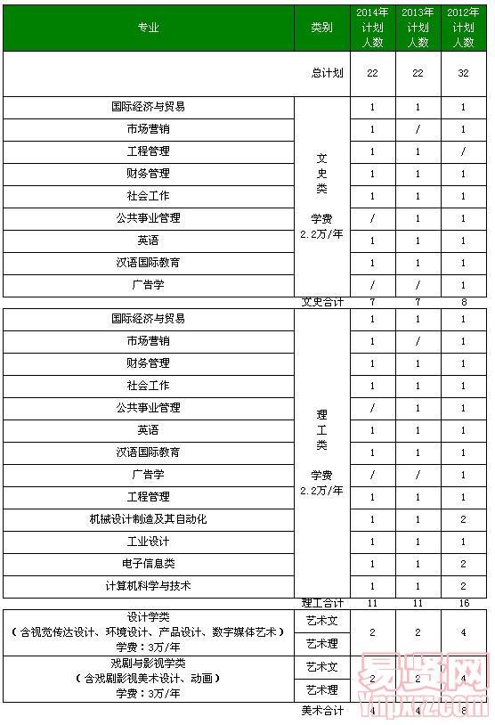 北京工業(yè)大學(xué)耿丹學(xué)院2014年貴州及近三年分省分專業(yè)招生計劃表