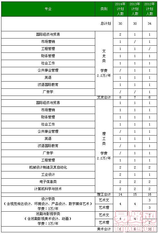 北京工業(yè)大學(xué)耿丹學(xué)院2014年海南及近三年分省分專(zhuān)業(yè)招生計(jì)劃表