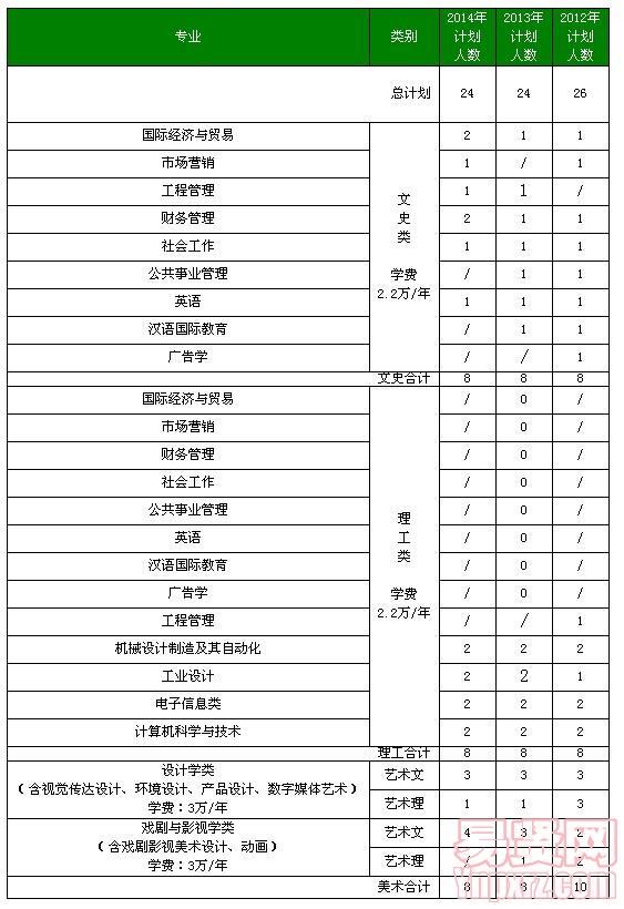 北京工業(yè)大學耿丹學院2014年河南及近三年分省分專業(yè)招生計劃表