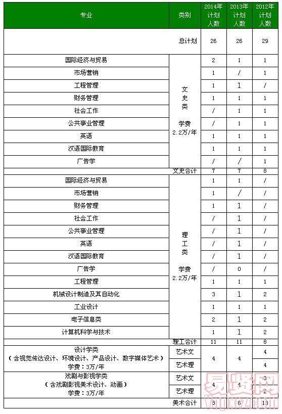 北京工業(yè)大學(xué)耿丹學(xué)院2014年黑龍江及近三年分省分專業(yè)招生計劃表