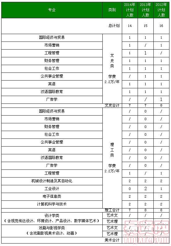 北京工業(yè)大學(xué)耿丹學(xué)院2014年湖北及近三年分省分專業(yè)招生計劃表