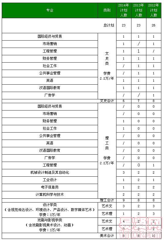 北京工業(yè)大學(xué)耿丹學(xué)院2014年吉林及近三年分省分專業(yè)招生計劃表