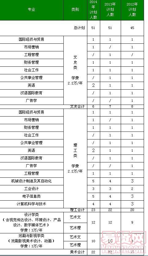 北京工業(yè)大學耿丹學院2014年江蘇及近三年分省分專業(yè)招生計劃表