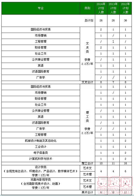 北京工業(yè)大學(xué)耿丹學(xué)院2014年江西及近三年分省分專業(yè)招生計(jì)劃表