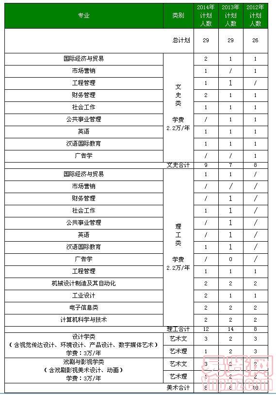 北京工業(yè)大學耿丹學院2014年遼寧及近三年分省分專業(yè)招生計劃表